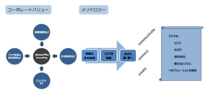 アプローチ